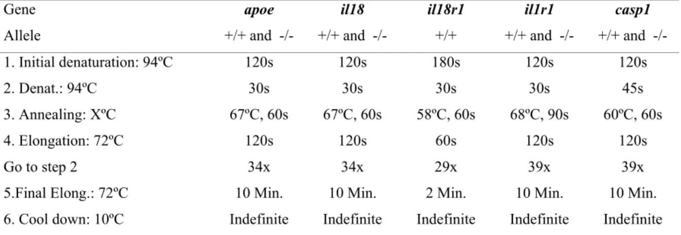 Table 5: PCR reactions for genotyping of apoe, il1r1, il18, il18r1, and  casp1 