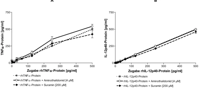 Abb. 11: Der Einfluss von Aminothalidomid und Suramin auf die Erkennung von TNFα- (A) und  IL-12p40-Protein (B)  