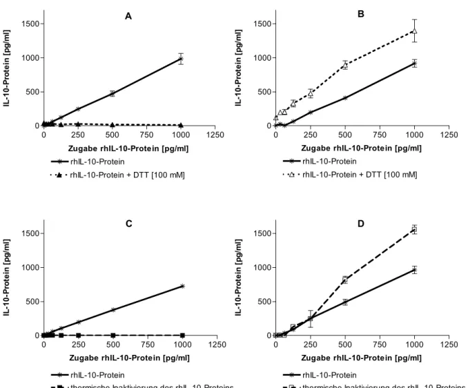 Abb. 13: Messung von rhIL-10-Protein nach chemischer (A+B) oder thermischer Denaturierung (C+D)  Gezeigt ist die Menge an rhIL-10-Protein (biologisch aktiv), welches nach chemischer Denaturierung (durch  Zugabe von 100 mM DTT) im Biosource-ELISA (A) bzw