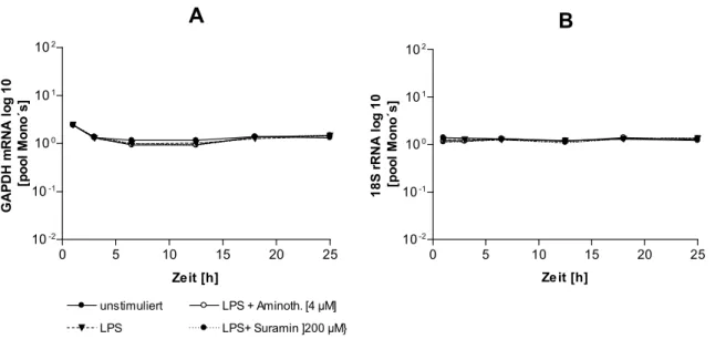 Abb. 19: mRNA-Mengen an GAPDH (A) und 18S rRNA (B) in CD14+-Monozyten in Abhängigkeit von der  Kultivierungsdauer 