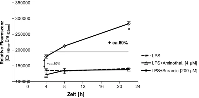 Abb. 24: Wirkung von Aminothalidomid und Suramin auf die Relative Floureszenz  