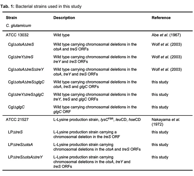 Tab. 1: Bacterial strains used in this study 