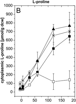 Fig. 8: Cytoplasmic accumulation of trehalose (A) and proline (B) in C. glutamicum  ∆glgC insertion  mutants after hyperosmotic shock, (C) growth