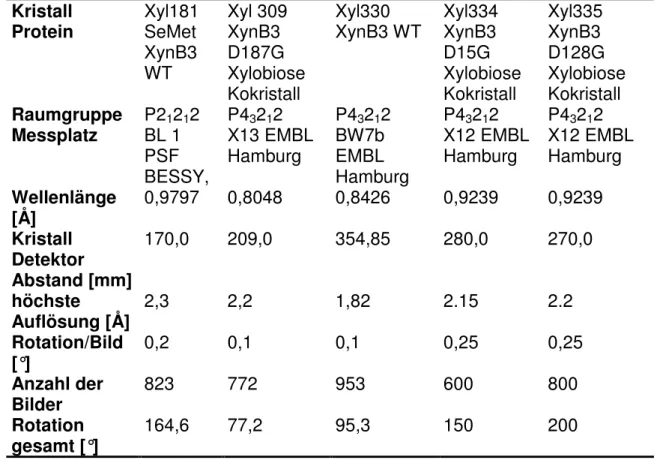 Tabelle 2-5: Messparameter für die Datensätze der XynB3