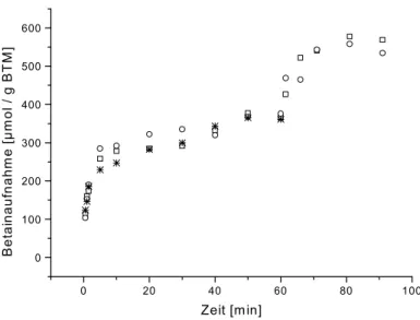 Abbildung 3.2: Wiederholte Aktivierung von BetP und Aktivierung von BetP nach Schock unter  Verwendung der Osmolyte NaCl und KCl