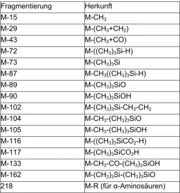 Tabelle 1.1.  Allgemeine F säuren. entierung Herku ragmentionen für AminoFragmnft  M-15 M-CH 3 M-29 M-(CH 3 +CH 2 )  M-43 M-(CH 3 +CO)  M-72 M-((CH 3 ) 3 Si-H)  M-73 M-(CH 3 ) 3 Si  M-87 M-CH 3 ((CH 3 ) 3 Si-H)  M-89 M-(CH 3 ) 3 SiO  M-90 M-(CH 3 ) 3 SiOH 