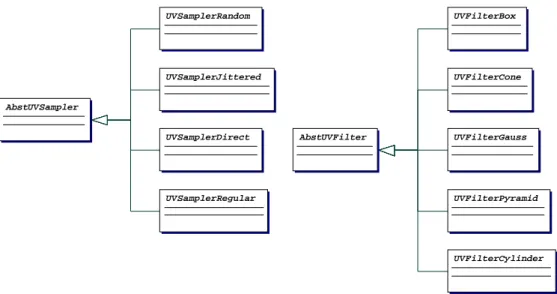 Abbildung 5.14: Klassendiagramm fur Primarstrahl-Generierung/Filterung sind als Unterklassen von AbstUVSampler realisiert (Abb
