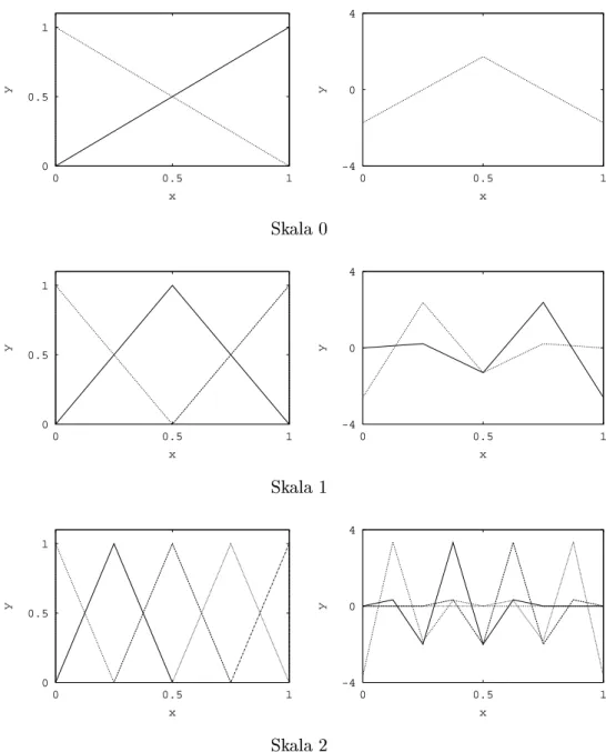 Abbildung C.5: lineare B-Spline-MSA, links: Skalierungsfunktionen, rechts: Wa- Wa-velets