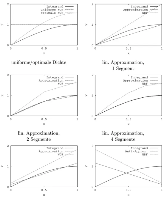 Abbildung 2.1: Integrand sin ;  2 x  , Approximationsfunktion und Wahrschein- Wahrschein-lichkeitsdichtefunktion (=normierte Approximationsfunktion) fur  unterschied-liche Approximationsansatze