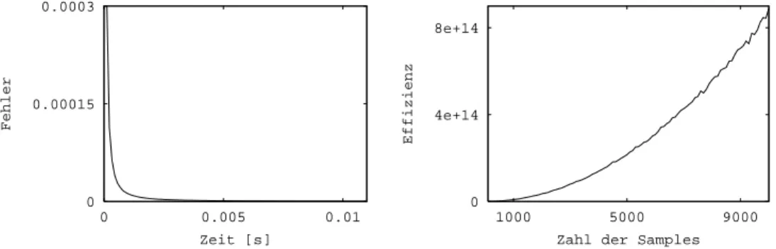 Abbildung 2.3: Fehler (links) und Ezienz (rechts) der Monte Carlo-Integration von sin ; 2 x  mit stratizierter Sample-Generierung