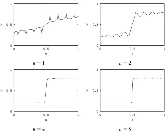 Abbildung 4.7: Stufenfunktion: Abstandsgewichtete Interpolation  i ( q ) = 1