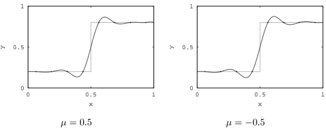 Abbildung 4.8: Stufenfenfunktion: Hardysche Multiquadriken-Methode also radialsymmetrisch zur Stutzstelle