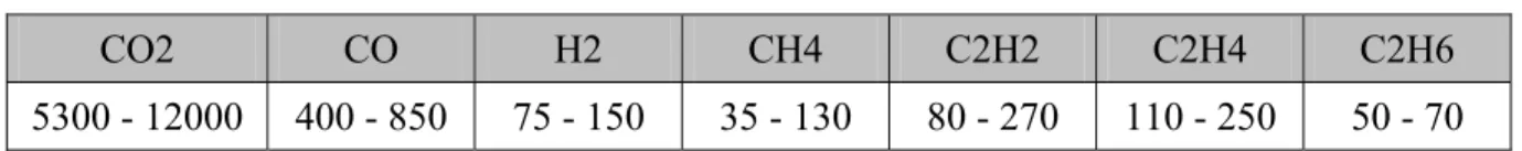 Tabelle B.2:   Nachweisgrenzen nach /39/ in µl/l  O2  CO2  CO  H2  CH4  C2H2 C2H4 C2H6