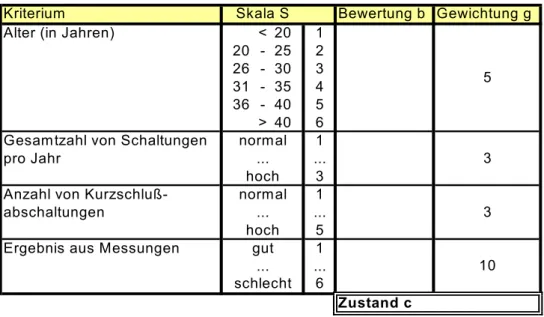 Tabelle 2.1:   Auszug aus dem Beurteilungsbogen für den Betriebsmittelzustand am  Beispiel eines Hochspannungsleistungsschalters nach /44/ 
