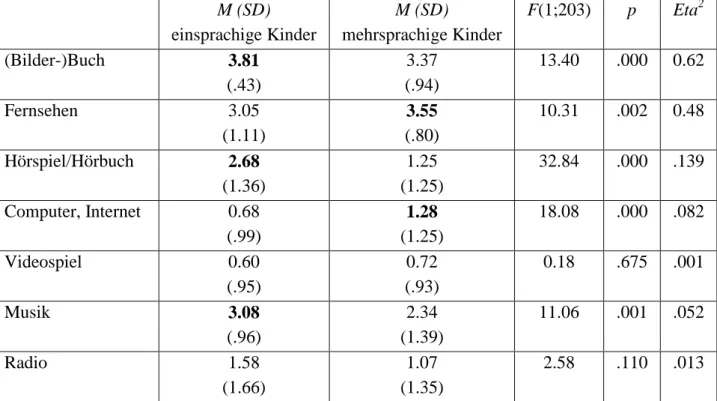 Tabelle 2: Sprache der genutzten Medien (in der Rangreihe ihrer Nutzung) 