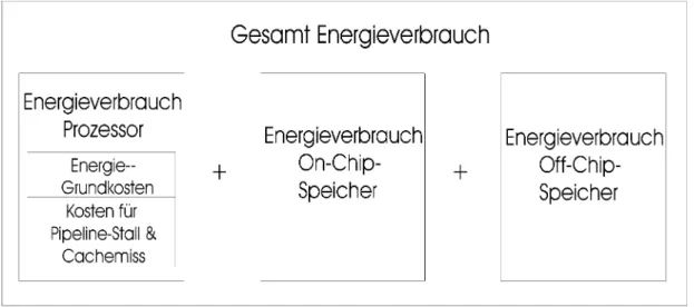 Abbildung 3.2   Energieverbrauch eines Prozessorsystems 