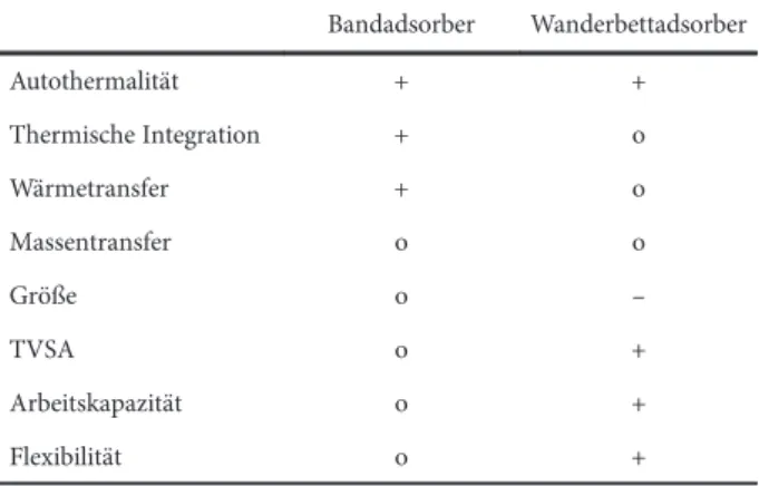 Tabelle 1. Vergleich zwischen dem Band- und Wanderbettad- Wanderbettad-sorberkonzept. Die Bewertung erfolgt anhand der Skala: gut (+), neutral (o), schlecht (–).
