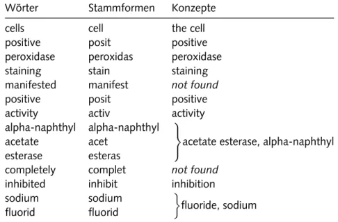 Tabelle 2.3 · Beispiel für die Umwandlung von Texten in Wörter, Stammformen und Konzepte.