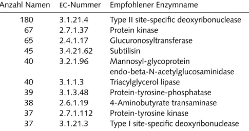 Tabelle 3.1 · Übersicht von EC -Nummern mit der höchsten Anzahl von Syno- Syno-nymen. Die Namensliste besteht aus dem empfohlenen Enzymnamen, der EC  -Nummer sowie allen Synonymen mit mehr als drei Buchstaben.