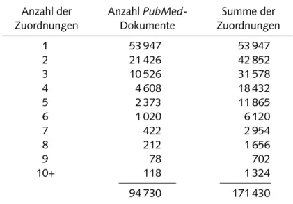 Tabelle 3.8 · Anzahl der PubMed-Dokumente mit der Zahl an Zuordnungen zwischen Enzymklassen und Krankheit unter Verwendung der MESH -Begriffe.
