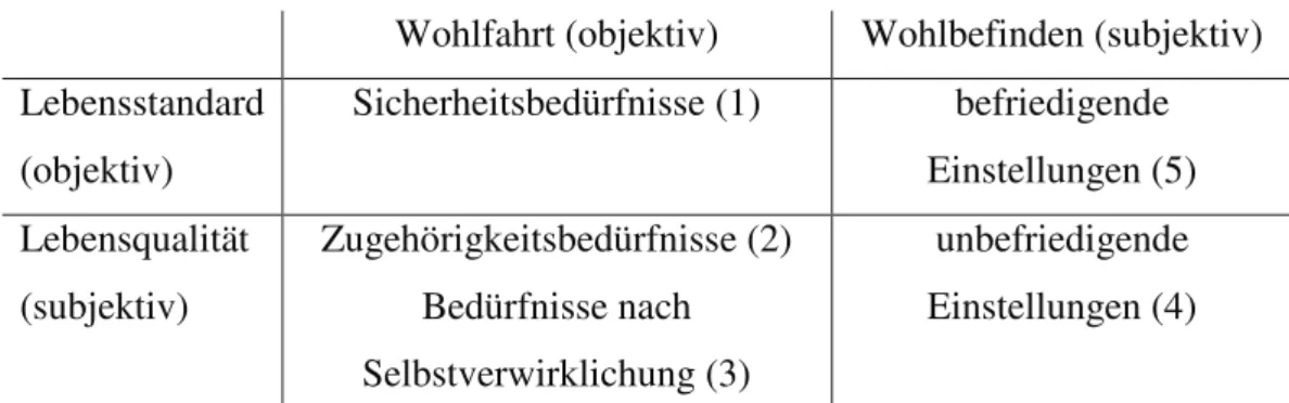 Abb. 4 Wohlfahrtsdimensionen E. Allardt nach Glatzer/Zapf 1984 