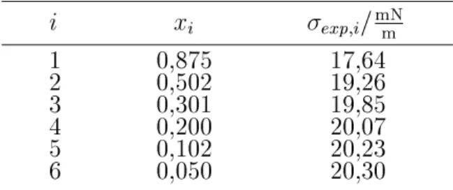 Tabelle 1: Oberachenspannungen des Systems n-Hexan / n-Octan bei T = 303 : 15K