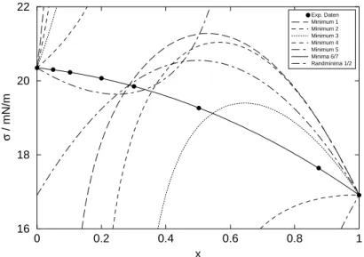 Abbildung 2: Korrelationsgute der lokalen Minima M 1 ; M 7