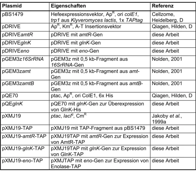 Tabelle 2.1: Verwendete Plasmide mit ihren Markern und Eigenschaften. Abkürzungen: 