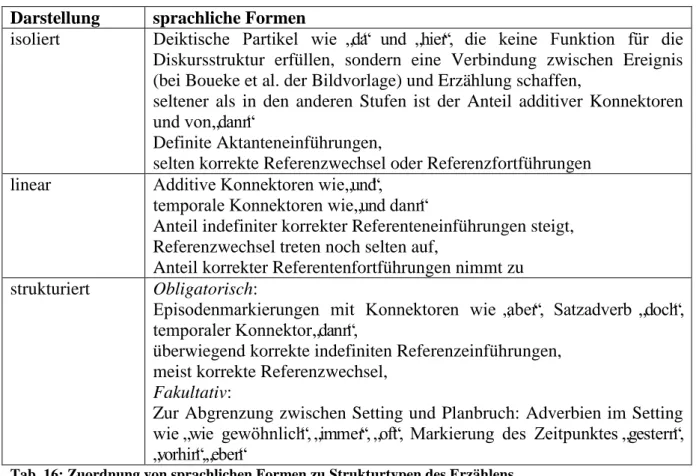 Tab. 16: Zuordnung von sprachlichen Formen zu Strukturtypen des Erzählens 