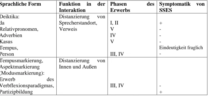 Tab  2:  Übersicht  über  sprachliche  Formen,  ihre  Funktionen  im  Diskurs,  ihren  Erwerb  und  mögliche  Beeinträchtigung 