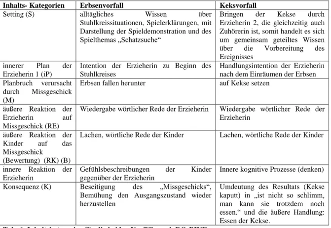 Tab. 6: Inhaltskategorien für die beiden Vorfälle nach DO-BINE 