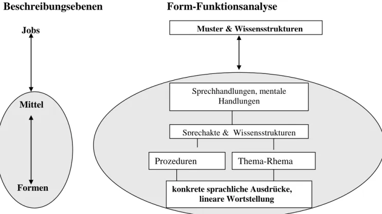 Abb. 1: Verbindung von Beschreibungsebenen und Form- Funktionsanalyse 