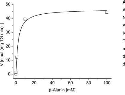 Abbildung 3.2 Aufnahme von β- β-Alanin durch E. coli MG1655. 