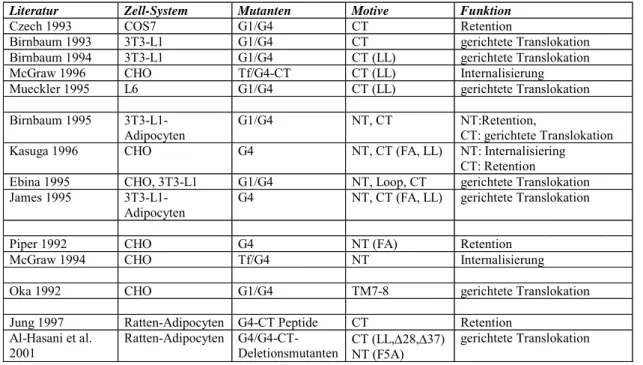 Tab. 1.4. Translokationssignale im N- und C-Terminus von GLUT4 (bzw. GLUT1). 