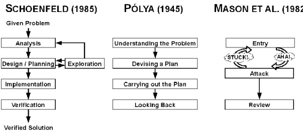 Abbildung 2: Der Problembearbeitungsprozess nach Pólya, Schoenfeld und Mason  Es stellt sich die  Frage, welche Elemente der Problemlösemodelle am  bes-ten  geeignet  sind,  empirisch  vorliegende  Prozesse  zu  beschreiben  –  hier  konkretisiert für Schü