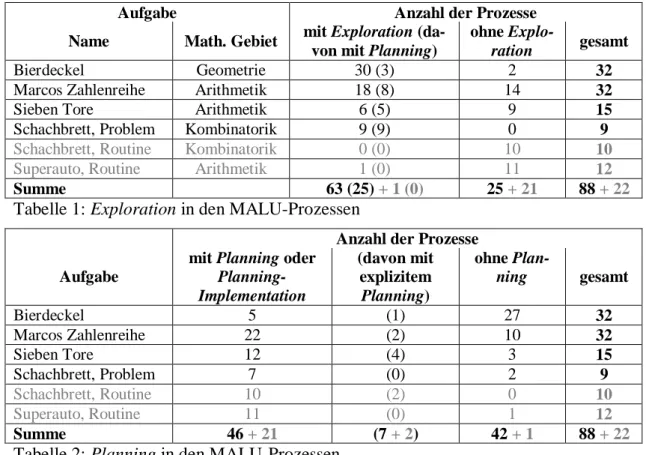 Tabelle 1: Exploration in den MALU-Prozessen  