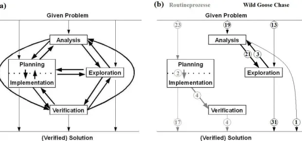 Abbildung 3: (a) Ein empirisches Problemlöse-Modell und (b) Prozesstypen  Diskussion 