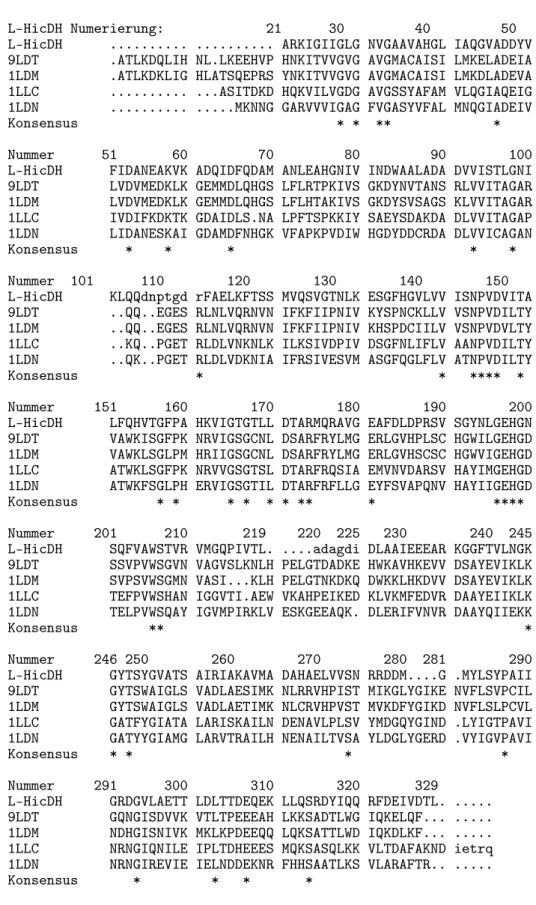 Abbildung 1.6: Sequenzalignment von L -HicDH und L -LDHs, die mit ihren PDB-Codes bezeichnet sind (nach Niefind et al., 1995).