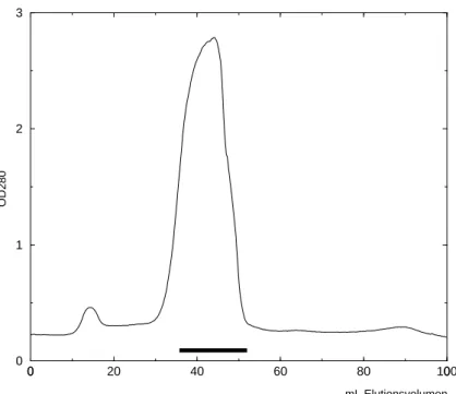 Abbildung 3.3: Gelfiltrationschromatogramm. Absorption bei λ = 280 nm. Der Bereich der vereinigten Fraktionen ist mit einem schwarzen Balken markiert.