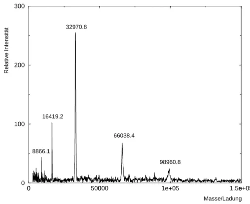 Abbildung 3.6: MALDI-TOF-Spektrum des gereinigten L -HicDH-Proteins. Das Spek- Spek-trum wurde auf eine gemeinsame Basislinie korrigiert.