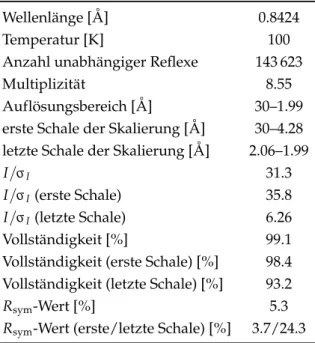 Tabelle 3.8: Kenndaten aus der SCALEPACK-Ausgabe des Datensatzes von L -HicDH mit Oxamat (BW7B).