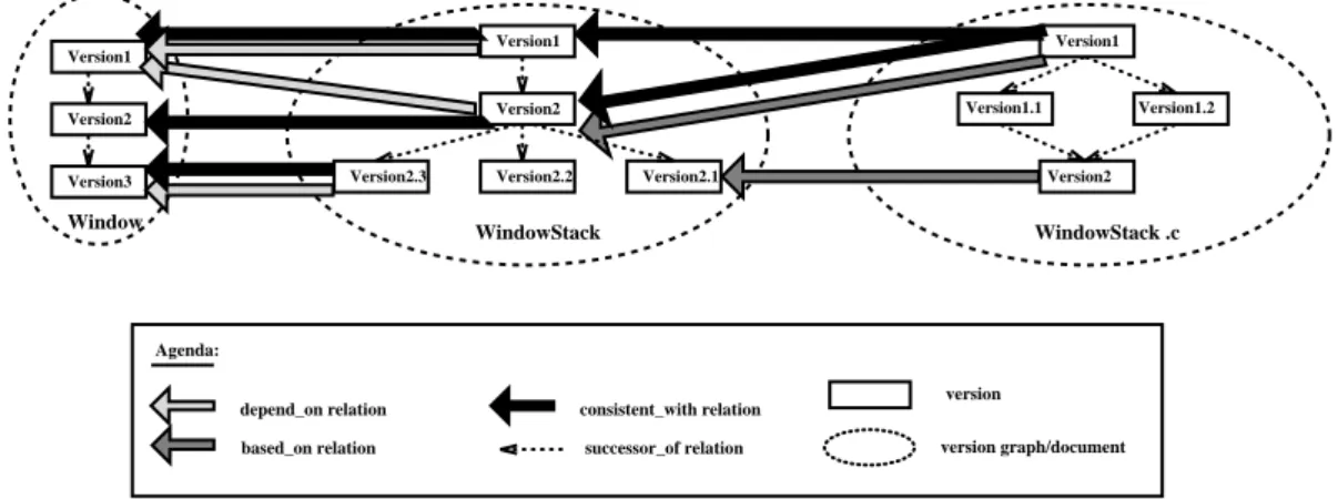 Figure 1: An example for the version level of a system version graph