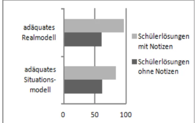 Abb. 1: Häufigkeiten adäquater Modellbildung (in %)