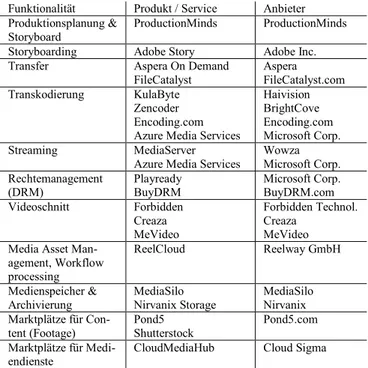 Tabelle I: Beispiele für cloud-gestützte Produktionsdienste  Funktionalität  Produkt / Service  Anbieter  Produktionsplanung &amp; 