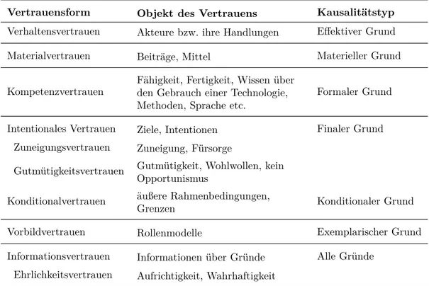 Tabelle 2.1: Elemente des Vertrauens, übersetzt und angelehnt an Nooteboom (2002: 50)