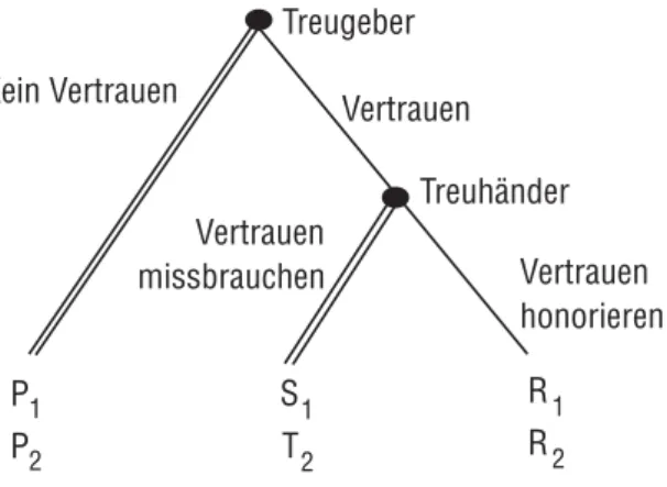 Abbildung 3.1: Vertrauensspiel in extensiver Form Quelle: Raub und Buskens (2006)
