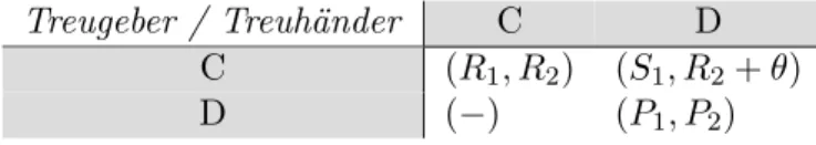 Tabelle 3.6: Auszahlungsmatrix für das heterogene Vertrauensspiel Γ θ , bei dem der Anreiz für