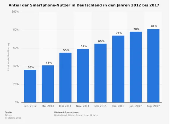 Abbildung 1: Anteil der Smartphone-Nutzer*innen in Deutschland in den Jahren 2012 bis 2017 