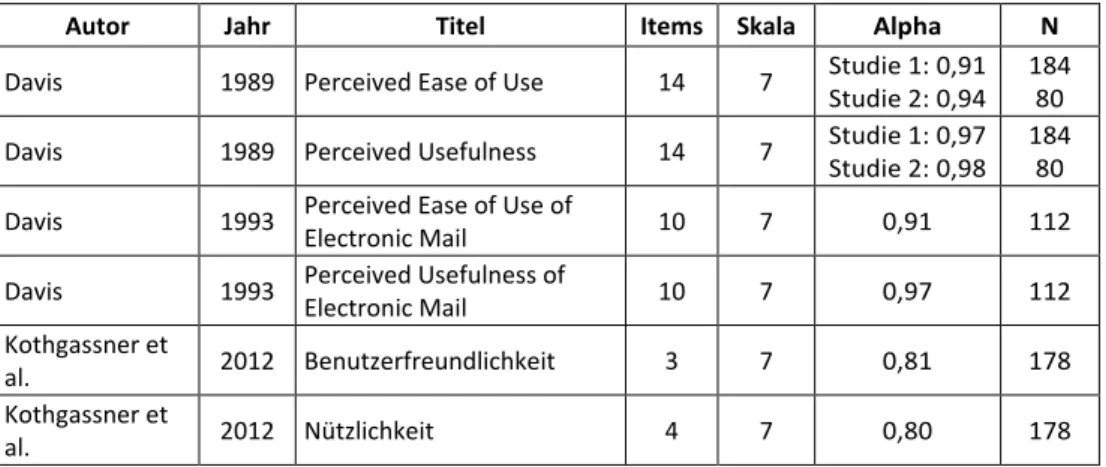 Tabelle 4: Skalen zu den Konstrukten „Wahrgenommene Nutzerfreundlichkeit“ und „Wahrge- „Wahrge-nommer Nutzen“ (eigene Darstellung) 