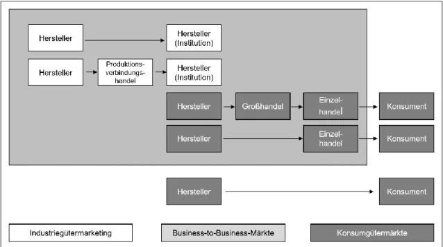 Abbildung 2: Unterschiede zwischen Industriegütermarketing und B2B-Marketing (Plinke 1999)